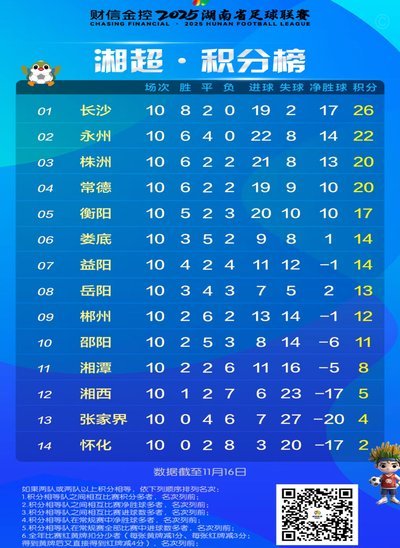 成都队高居川超榜首，绵阳稳居第二，宜宾垫底