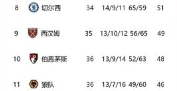 曼城3-3埃弗顿 少赛一场落后阿森纳5分