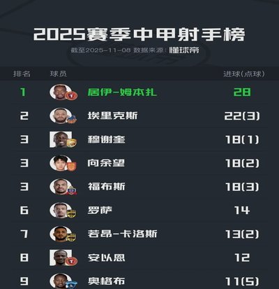 中超：浙江0-5铁人，姆本扎戴帽，热菲尼奥、田玉达破门