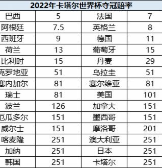 世界杯冠军&冠亚军赔率:西班牙领跑 英格兰占优