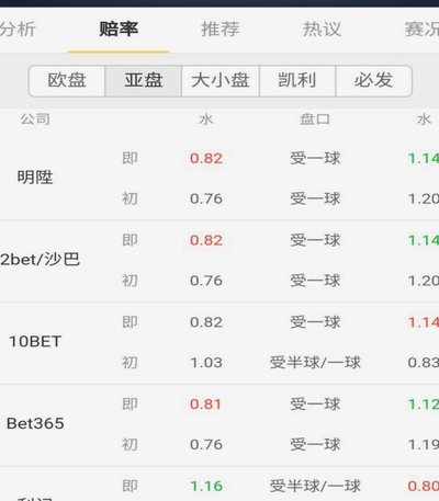 世界杯冠军&冠亚军赔率:西班牙领跑 英格兰占优