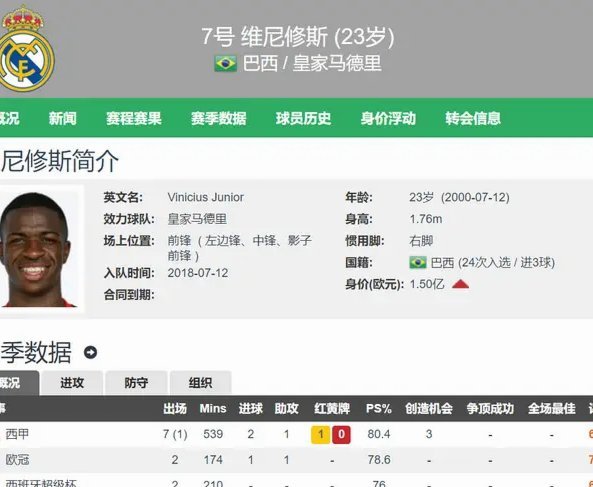 维尼修斯要求涨薪1000万欧？续约谈话升级新局面