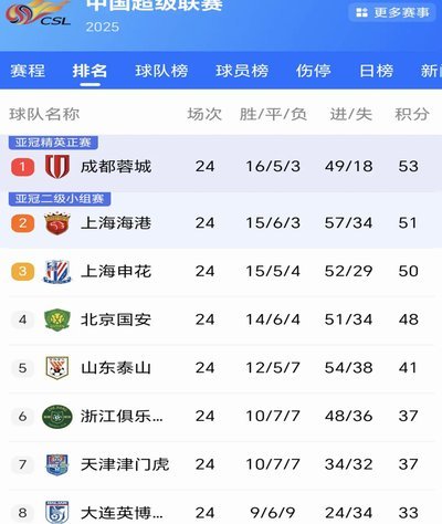 蓉城14分领跑，玉昆升至第二，争冠格局生变